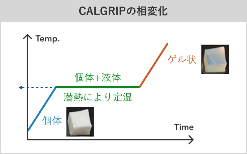 CALGRIPの相変化