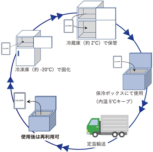 定温輸送輸送（トラック・飛行機）